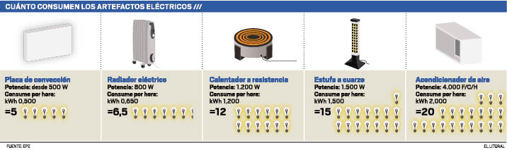Sin gas natural, los más pobres triplican su consumo eléctrico Sin gas natural, los más pobres triplican su consumo eléctrico