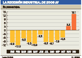 Recesion industrial de 2009.pdf